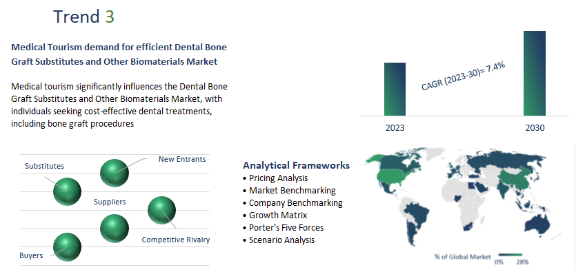 Dental Bone Graft Substitutes and Other Biomaterials Market Report	
